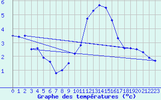 Courbe de tempratures pour Leinefelde