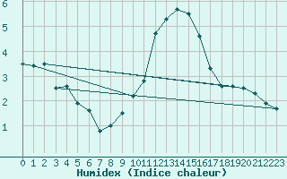 Courbe de l'humidex pour Leinefelde