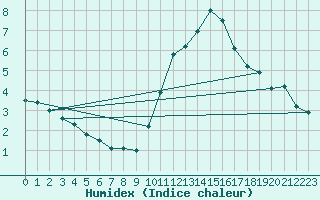 Courbe de l'humidex pour Avord (18)