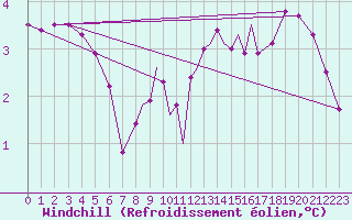 Courbe du refroidissement olien pour Wattisham