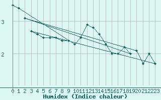 Courbe de l'humidex pour Neuchatel (Sw)