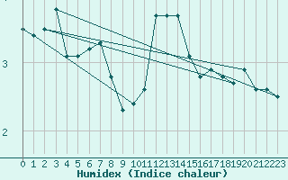 Courbe de l'humidex pour Kjeller Ap