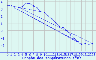 Courbe de tempratures pour Oehringen