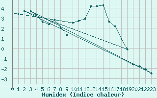 Courbe de l'humidex pour Honefoss Hoyby