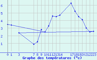 Courbe de tempratures pour Belfort (90)