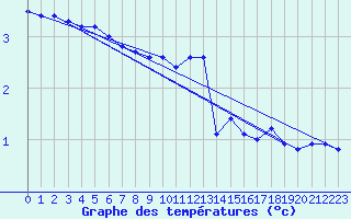 Courbe de tempratures pour Buzenol (Be)