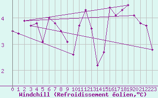 Courbe du refroidissement olien pour Laval (53)