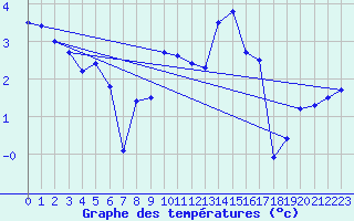 Courbe de tempratures pour Ulm-Mhringen