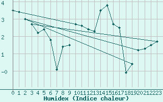 Courbe de l'humidex pour Ulm-Mhringen