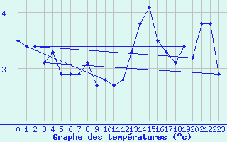 Courbe de tempratures pour Villars-Tiercelin