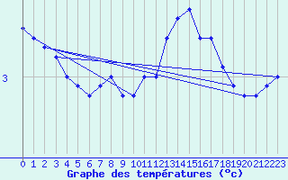 Courbe de tempratures pour Savign-sur-Lathan (37)