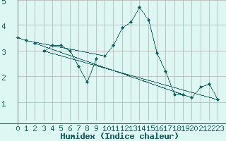 Courbe de l'humidex pour Doberlug-Kirchhain