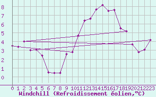 Courbe du refroidissement olien pour Helln