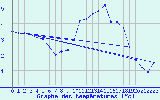 Courbe de tempratures pour Northolt