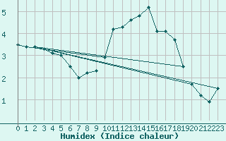 Courbe de l'humidex pour Northolt