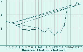 Courbe de l'humidex pour Muehldorf