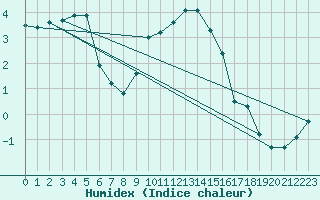 Courbe de l'humidex pour Melsom