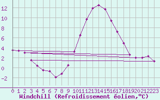 Courbe du refroidissement olien pour Stuttgart / Schnarrenberg