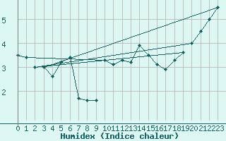 Courbe de l'humidex pour Lannion (22)