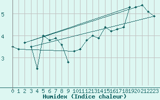 Courbe de l'humidex pour Leba