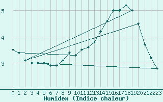 Courbe de l'humidex pour Cazaux (33)