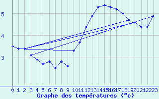 Courbe de tempratures pour Pontivy Aro (56)