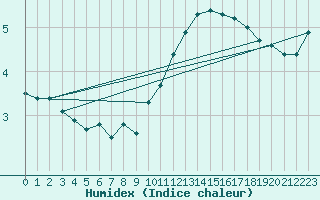 Courbe de l'humidex pour Pontivy Aro (56)