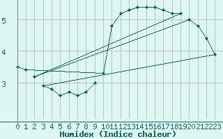 Courbe de l'humidex pour Arkona