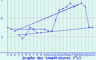 Courbe de tempratures pour Argentia, Nfld