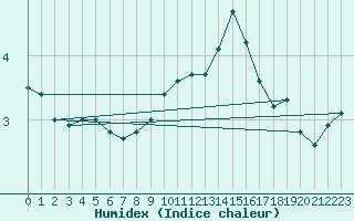 Courbe de l'humidex pour Langres (52) 