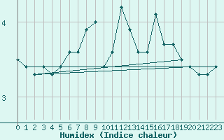 Courbe de l'humidex pour Makkaur Fyr