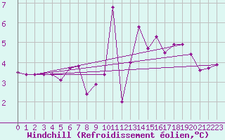 Courbe du refroidissement olien pour Avord (18)