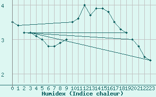 Courbe de l'humidex pour Neuchatel (Sw)