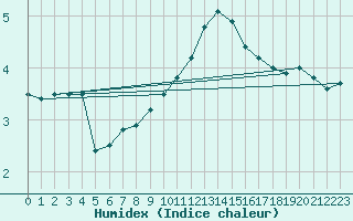 Courbe de l'humidex pour Maseskar