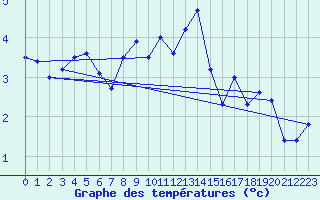 Courbe de tempratures pour Guetsch