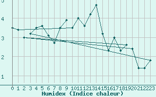 Courbe de l'humidex pour Guetsch