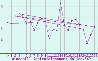 Courbe du refroidissement olien pour Chaumont (Sw)