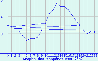 Courbe de tempratures pour Siedlce