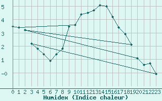 Courbe de l'humidex pour Kittila Sammaltunturi