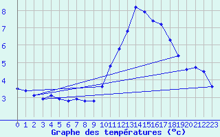 Courbe de tempratures pour Cerisiers (89)