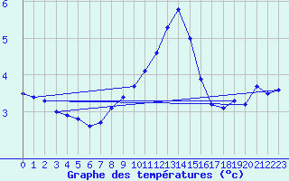 Courbe de tempratures pour Meiningen