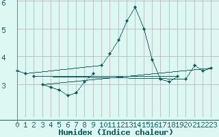 Courbe de l'humidex pour Meiningen