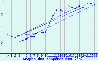 Courbe de tempratures pour Luedenscheid