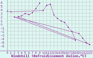 Courbe du refroidissement olien pour Titlis