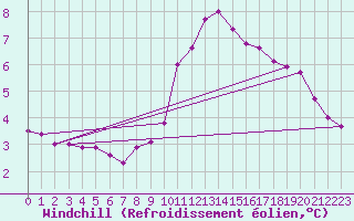 Courbe du refroidissement olien pour Braintree Andrewsfield