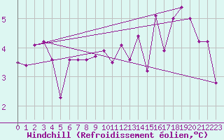 Courbe du refroidissement olien pour Lahr (All)