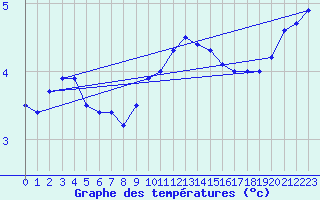 Courbe de tempratures pour Mont-Aigoual (30)