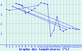 Courbe de tempratures pour Langres (52) 