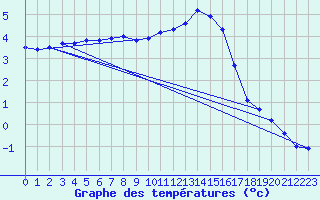 Courbe de tempratures pour Cerisiers (89)