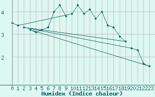 Courbe de l'humidex pour Sorkjosen